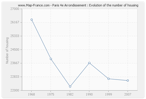 Paris 4e Arrondissement : Evolution of the number of housing
